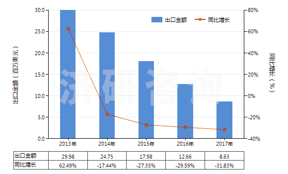 2013-2017年中國(guó)其他非自推進(jìn)截煤機(jī)鑿巖機(jī)(包括非自推隧道掘進(jìn)機(jī))(HS84303900)出口總額及增速統(tǒng)計(jì)